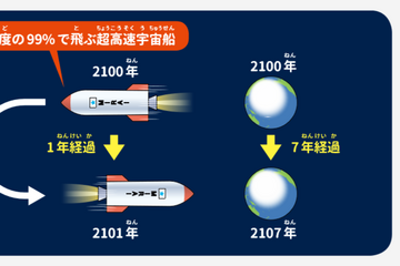 【自由研究】キミもタイムマシンに乗っていた！？光と時間のふしぎ 画像