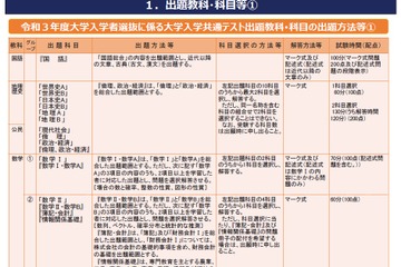 【大学受験2021】大学入学共通テスト、数学の文章記述は見送り 画像