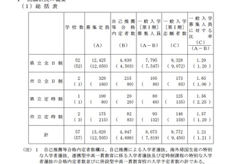 【高校受験】H24岡山県公立高の志願状況…県立全日制1.20倍 画像