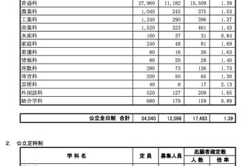 【高校受験】H24千葉県公立高・後期の志願確定…普通科トップは千葉2.84倍 画像
