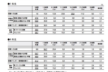 社会科学分野の学生の仕事選び、1年生は「収入」4年生は「内容」を重視 画像