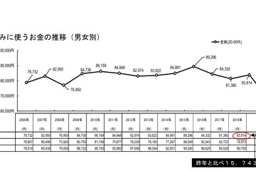 夏休みの費用、平均6万8,071円…過去最低 画像