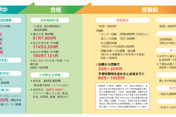 進学費用捻出のポイント1…細かい出費が落とし穴、お金の「出先」を知る 画像
