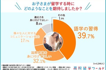 高校生の海外留学に期待すること、2位「国際感覚」1位は？ 画像