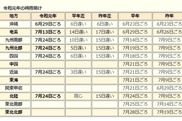 近畿・北陸・四国・九州で梅雨明け…昨年より15日遅れ 画像