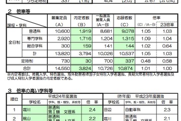 【高校受験】H24京都府公立高・一般選抜…全日1.05倍 画像