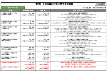 子どもの貧困対策、公共料金滞納や食料困窮経験を新指標に 画像