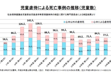 児童虐待、過去最多15万9,850件…28年連続で増加 画像