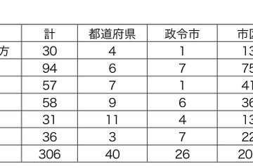 内閣府、学習・生活支援等「子どもの居場所づくり」支援施策を調査 画像