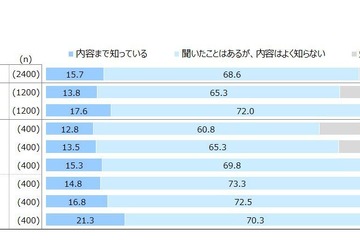 教育改革への対策、保護者の意向と行動に大きなギャップ 画像