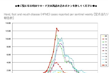 手足口病、過去10年で最多 画像