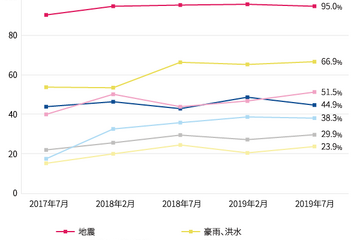 防災意識は6割以上、恐れている災害は「地震」が最多 画像