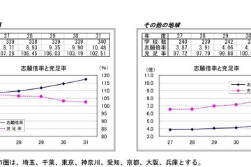 地方私大の充足率が改善、三大都市圏を上回る 画像