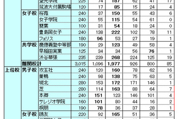 【中学受験の塾選び】首都圏の人気塾の合格力（2012年度版） 画像