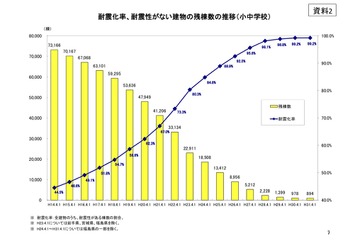 公立小中学校の耐震化率あと0.8%で完了 画像