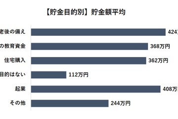 子どもの教育資金、平均貯金額は368万円 画像