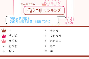 10代女子が選ぶ、流行りの略語…1位は「り」 画像