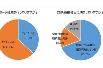 【大学受験】約4割の大学が「スポーツ推薦」実施 画像