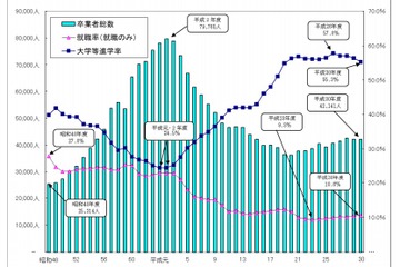 【大学受験2019】神奈川県進路状況…大学等進学者2万3,313人 画像