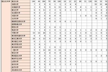 大学合格実績2019、男子難関校比較…東大合格者数1位は開成 画像