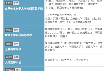 【高校受験2020】パスナビ、指定校推薦枠がある高校一覧 画像