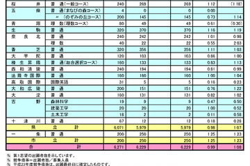 【高校受験】H24奈良県公立高校、出願初日0.99倍 画像
