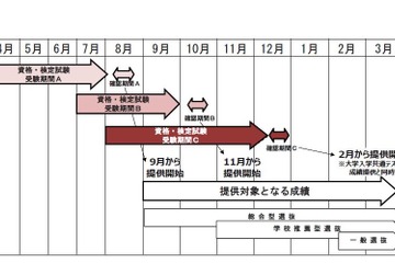 大学入試英語成績提供システム、受験期間を発表 画像