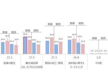 世間の農学部に対するイメージ、実態とズレがある約7割 画像