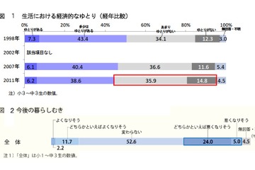 小・中学生の母親の4割以上、「子どもが大人になって一人立ちできるか不安」 画像