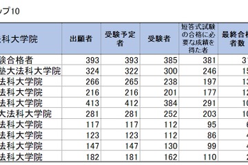 司法試験2019、合格率1位は「予備試験合格者」81.8％…法科大学院別結果 画像