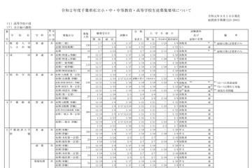 【高校受験2020】千葉県私立高、54校で1万2,989人募集 画像