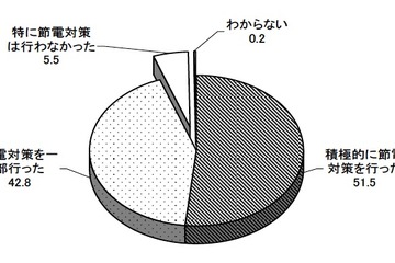 都政モニターアンケート、「震災以後に節電対策を行った」94.3％ 画像