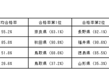 漢検、2018年度の合格率1位「奈良県」小中高別は？ 画像