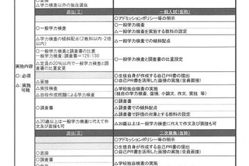【高校受験】広島県教委、公立高入試制度の改善（素案）策定…推薦の廃止など 画像