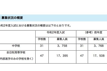 【中学受験2020】【高校受験2020】埼玉県私立校の募集人員、中学は10人減・高校は113人減 画像