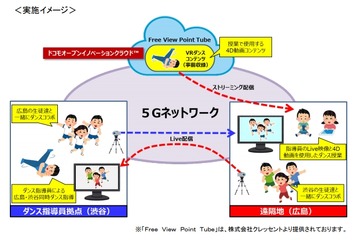 渋谷と広島を5Gで接続、遠隔地の中学生にダンス指導 画像