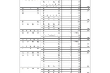 【高校受験2020】大分県立高、全日制入学定員は6,960人…前年度比240人減 画像