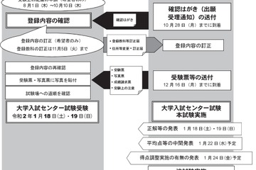 【センター試験2020】最後のセンター試験、受付始まる…10/10まで 画像