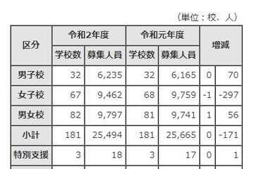 【中学受験2020】都内私立中学181校で2万5,494人を募集 画像