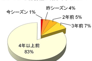 日本人の4割が花粉症、約半数が「市販薬」を使用 画像