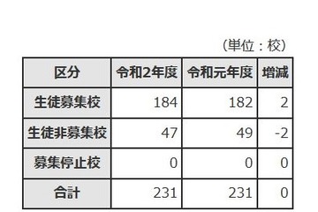 【高校受験2020】東京都内私立高、184校で3万7,932人募集 画像