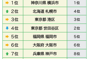 2020年住みたい街ランキング、中間発表トップは「横浜市」 画像