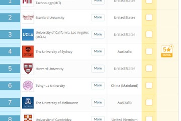 QS世界大学就職ランキング2020…国内2位は早大、1位は？ 画像