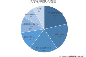 大学を中退した理由1位は「通う意味が見いだせなくなった」 画像
