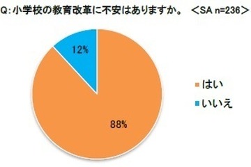 9割が小学校の教育改革に不安…イー・ラーニング研究所 画像