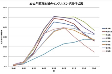 【インフルエンザ流行情報】関東エリアでは依然として閉鎖施設あり 画像