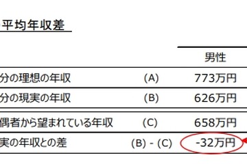 子育て世帯の理想年収、現実から277万円不足 画像