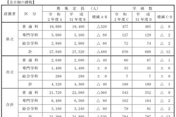 【高校受験2020】兵庫県公立高、募集定員520人減 画像