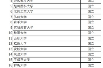 英語民間試験、6割が利用予定…東大・京大など630校 画像