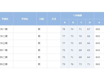 【大学受験2020】進研模試「合格可能性偏差値」9月版 画像